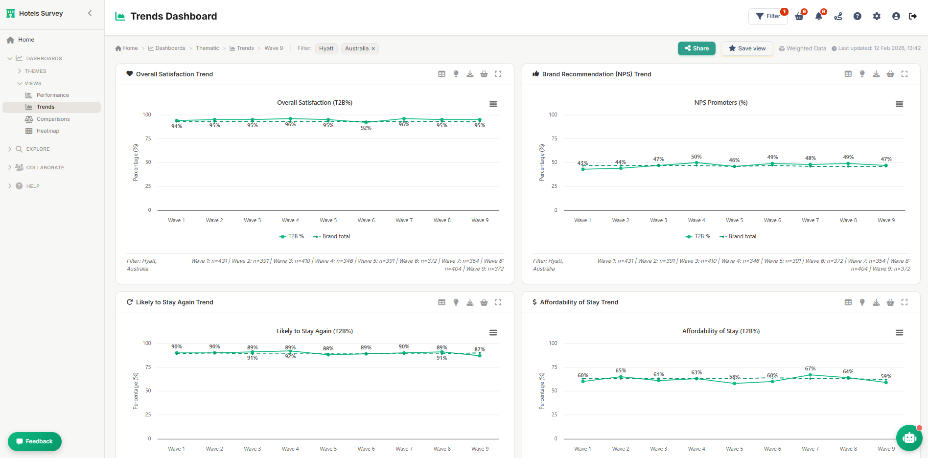Trends Dashboard showing multi-wave satisfaction and NPS tracking over 9 waves